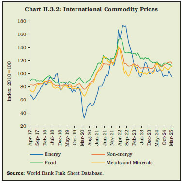 Chart II.3.2: International Commodity Prices