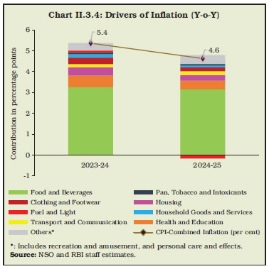 Chart II.3.4: Drivers of Inflation (Y-o-Y)