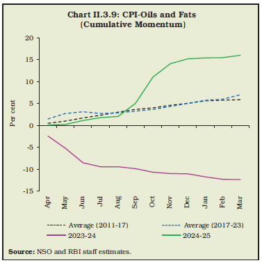 Chart II.3.9: CPI-Oils and Fats (Cumulative Momentum)