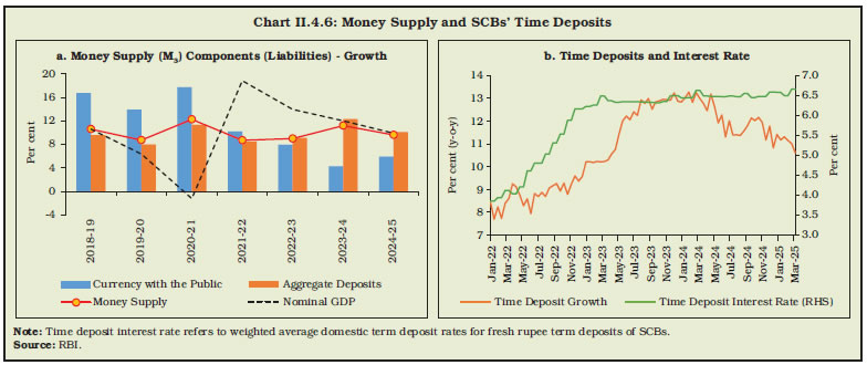 Chart II.4.6: Money Supply and SCBs’ Time Deposits
