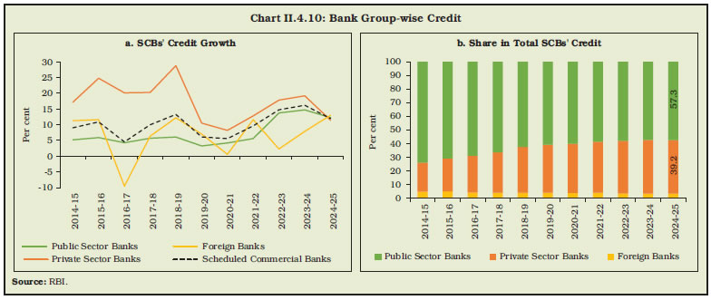 Chart II.4.10: Bank Group-wise Credit