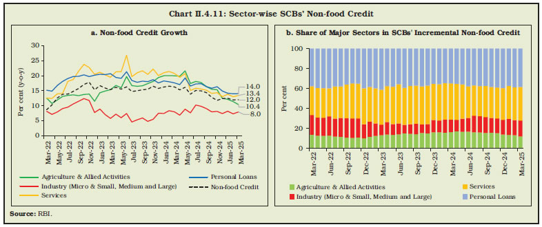 Chart II.4.11: Sector-wise SCBs’ Non-food Credit