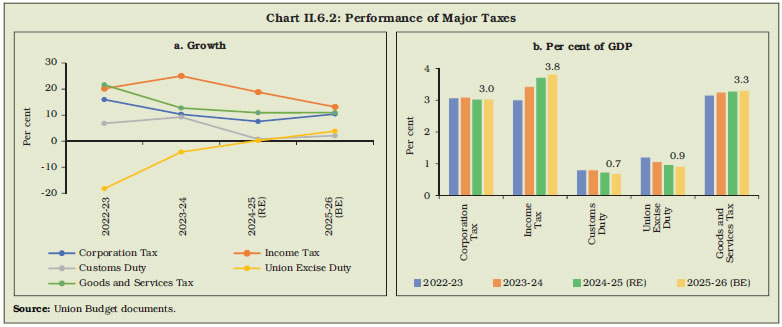 Chart II.6.2: Performance of Major Taxes