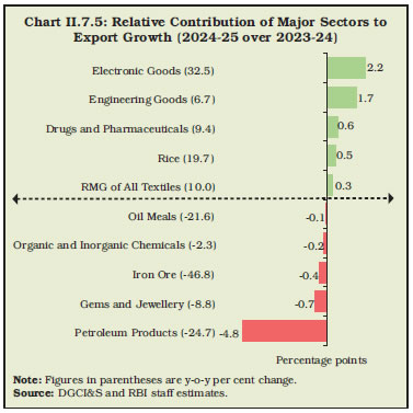 Chart II.7.5: Relative Contribution of Major Sectors to Export Growth (2024-25 over 2023-24)