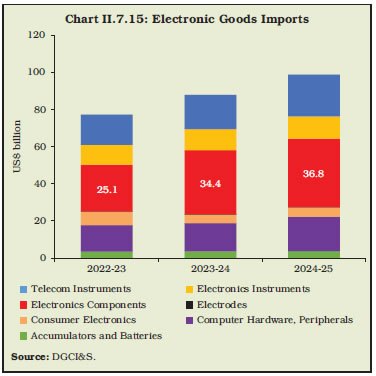 Chart II.7.15: Electronic Goods Imports