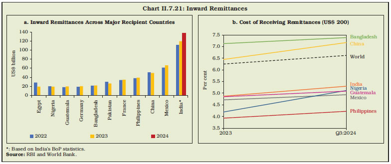 Chart II.7.21: Inward Remittances