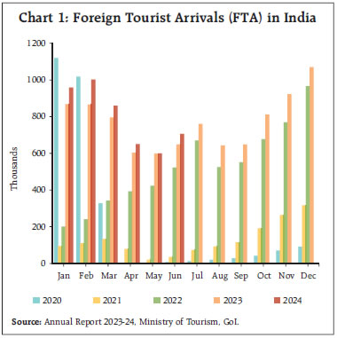 Chart 1: Foreign Tourist Arrivals (FTA) in India