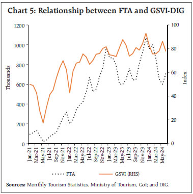 Chart 5: Relationship between FTA and GSVI-DIG