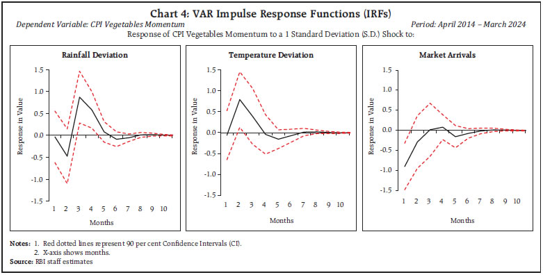 Chart 4: VAR Impulse Response Functions (IRFs)